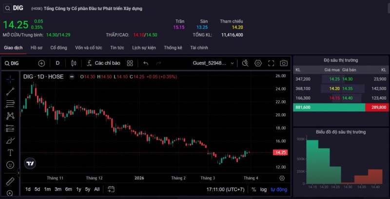 Thị giá cổ phiếu DIG phiên chiều ngày 31/3. Ảnh: SSI.