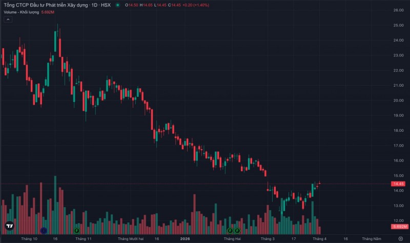 DIG giải thể công ty con mảng bất động sản