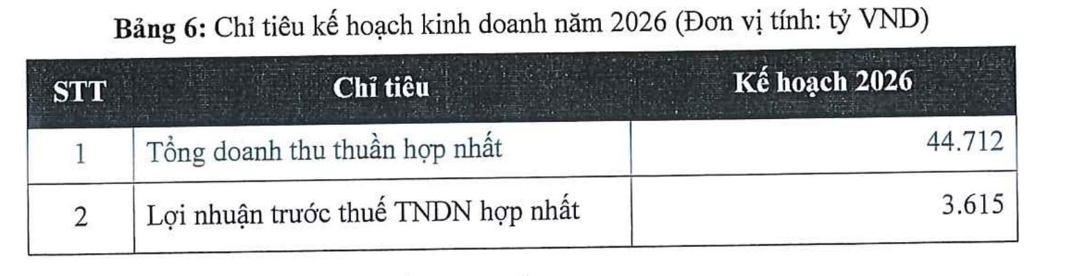 Gelex lãi trước thuế 700 tỷ đồng trong quý 1, doanh thu vượt 10.000 tỷ đồng