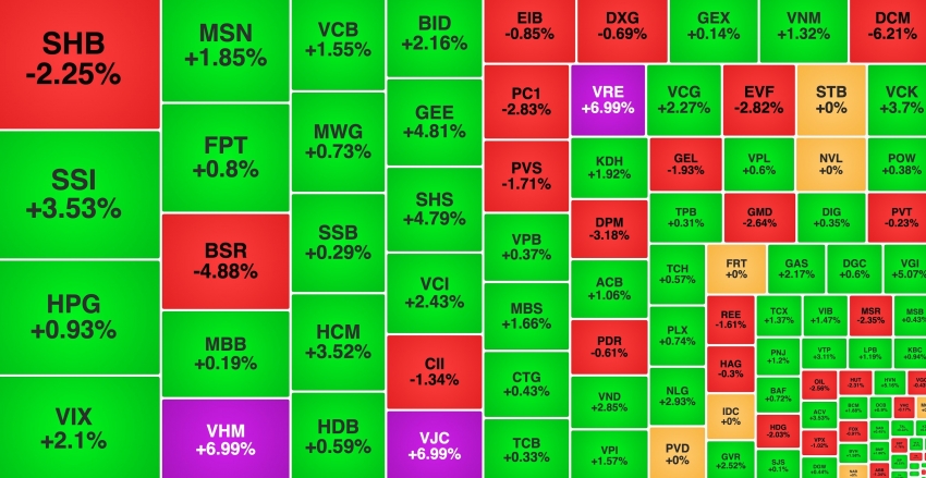 VN-Index lấy lại mốc 1.700 điểm, VHM 
