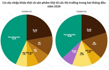 Việt Nam chi 295 triệu USD nhập khẩu thịt, Ấn Độ là nguồn cung lớn nhất