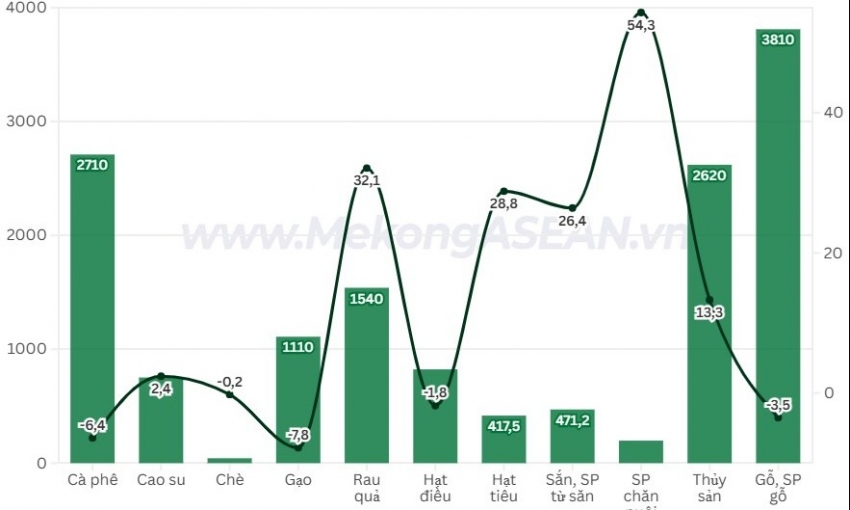Nông lâm thủy sản xuất siêu 4,8 tỷ USD trong quý 1/2026