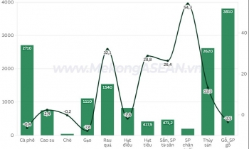 Nông lâm thủy sản xuất siêu 4,8 tỷ USD trong quý 1/2026