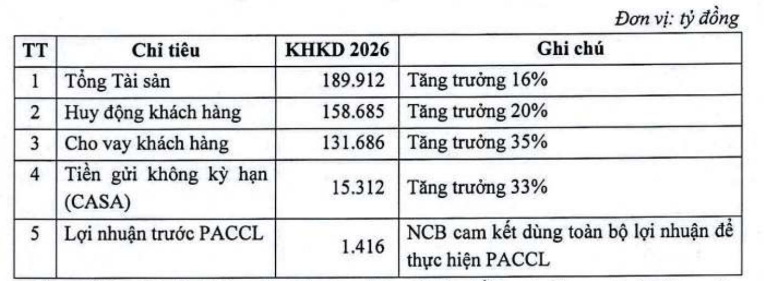 ĐHĐCĐ NCB: Mục tiêu tài sản 190.000 tỷ đồng, tiếp tục đợt phát hành riêng lẻ