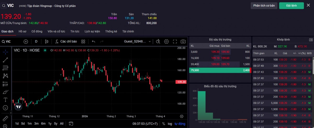 Thị giá cổ phiếu VIC sáng ngày 2/4. Ảnh: SSI.