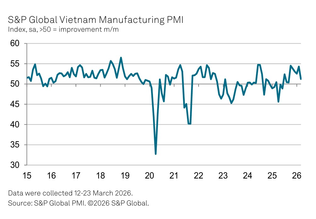 PMI ngành sản xuất Việt Nam tháng 3 giảm xuống 51.2 điểm