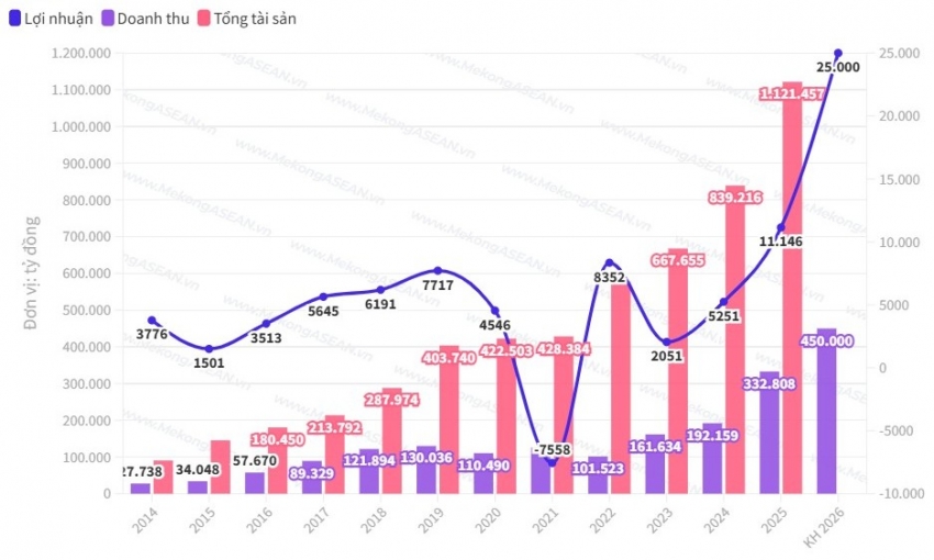 Vingroup lên kế hoạch lãi kỷ lục trong năm 2026, đẩy mạnh 3 lĩnh vực mới