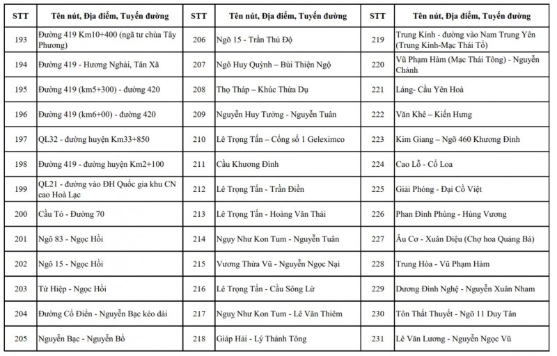 Hà Nội công bố chi tiết vị trí lắp đặt hơn 4.000 camera AI giám sát