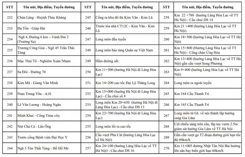 Hà Nội công bố chi tiết vị trí lắp đặt hơn 4.000 camera AI giám sát