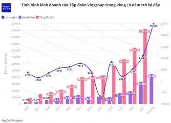 Vingroup lên kế hoạch lãi kỷ lục trong năm 2026, đẩy mạnh 3 lĩnh vực mới