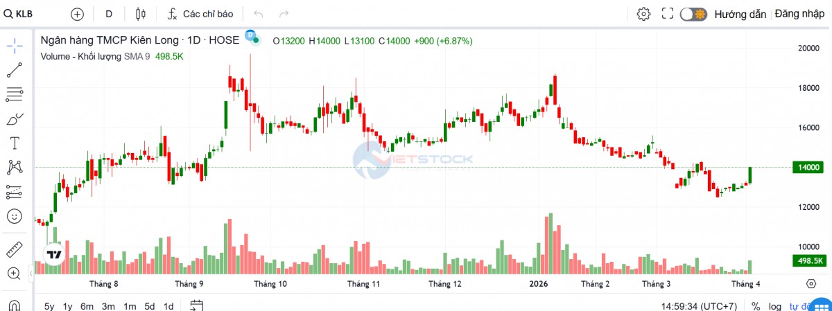 KienlongBank dự kiến chia cổ tức bằng cổ phiếu tỷ lệ 29,5%
