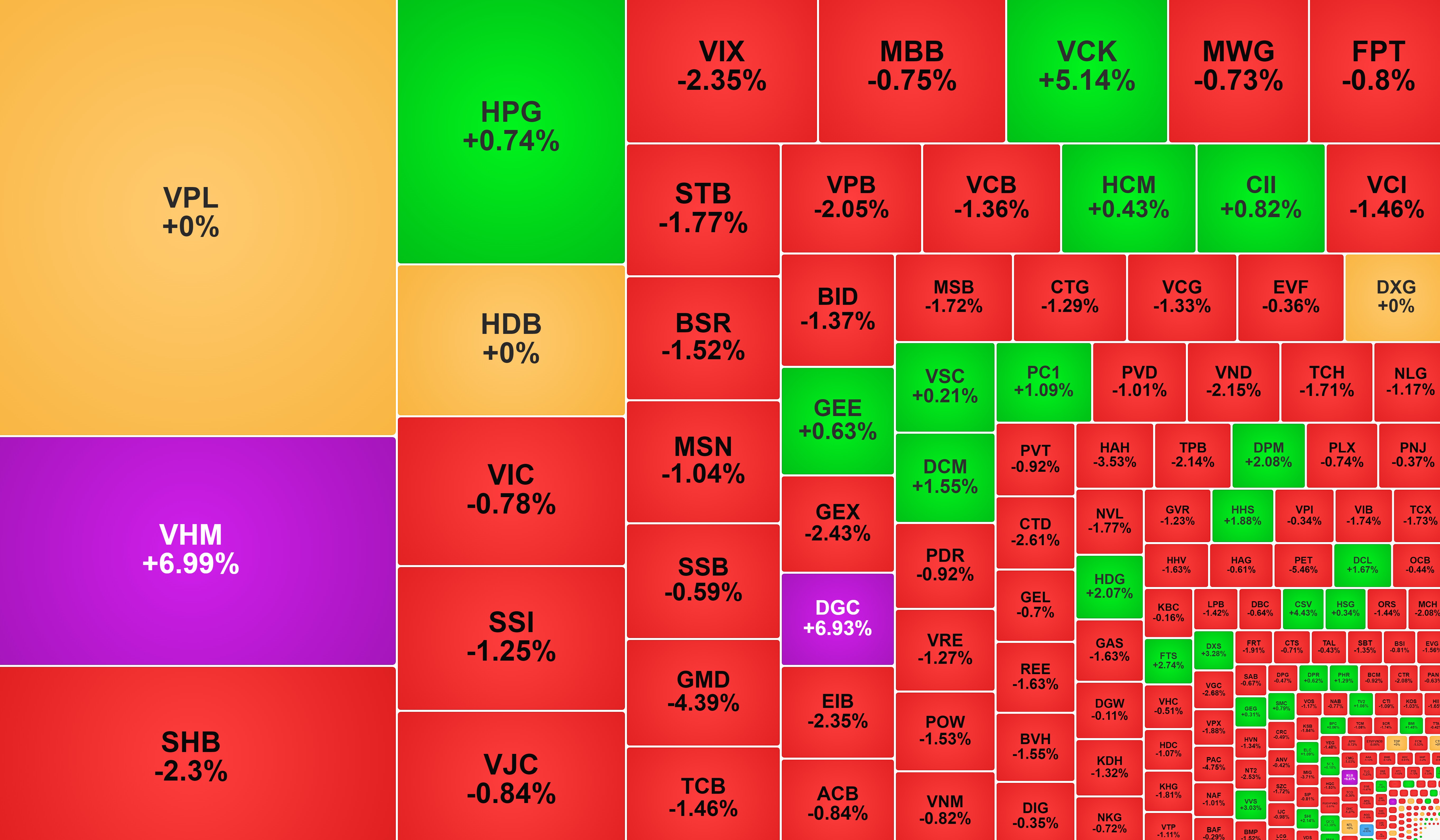 VHM tăng trần phiên thứ hai, DGC bất ngờ 'trắng bên bán'