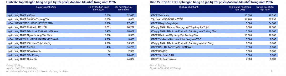 Doanh nghiệp bất động sản dẫn đầu dòng vốn trái phiếu quý 1/2026