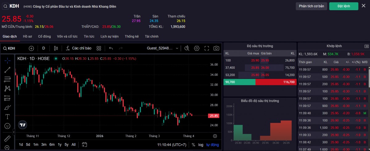 Thị giá cổ phiếu KDH sáng ngày 3/4. Ảnh: SSI.