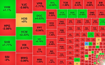 VN-Index 'quay xe' ngay trong phiên, NVL ngược dòng sau tin vui