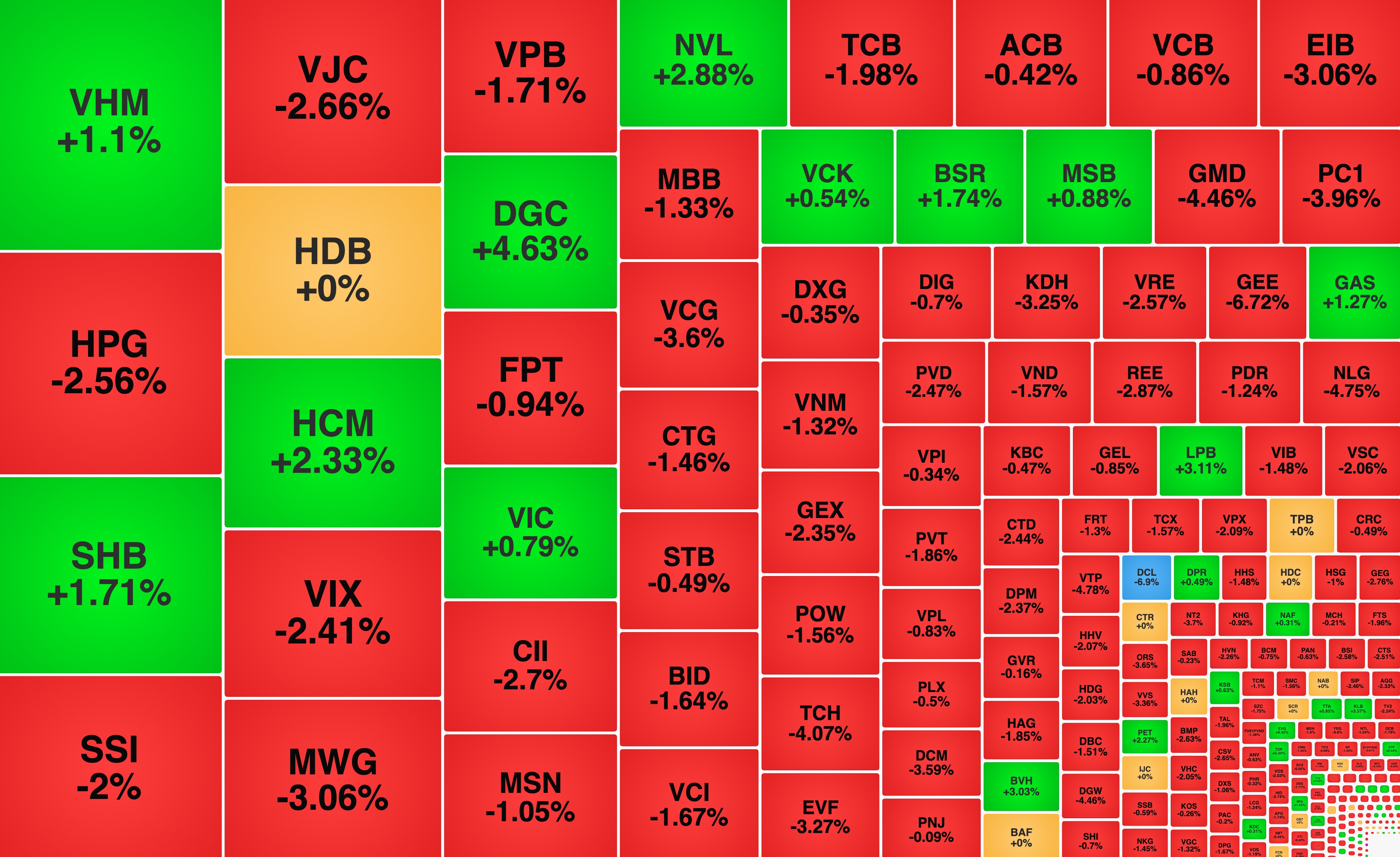VN-Index 'quay xe' ngay trong phiên, NVL ngược dòng sau tin vui