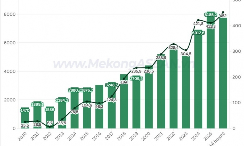 Doanh số quý 1/2026 của Sao Ta giảm gần 29%