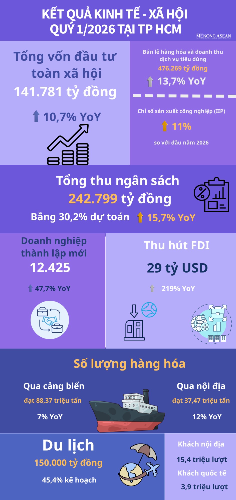 TP HCM thu hút gần 2,9 tỷ USD vốn FDI trong quý đầu năm