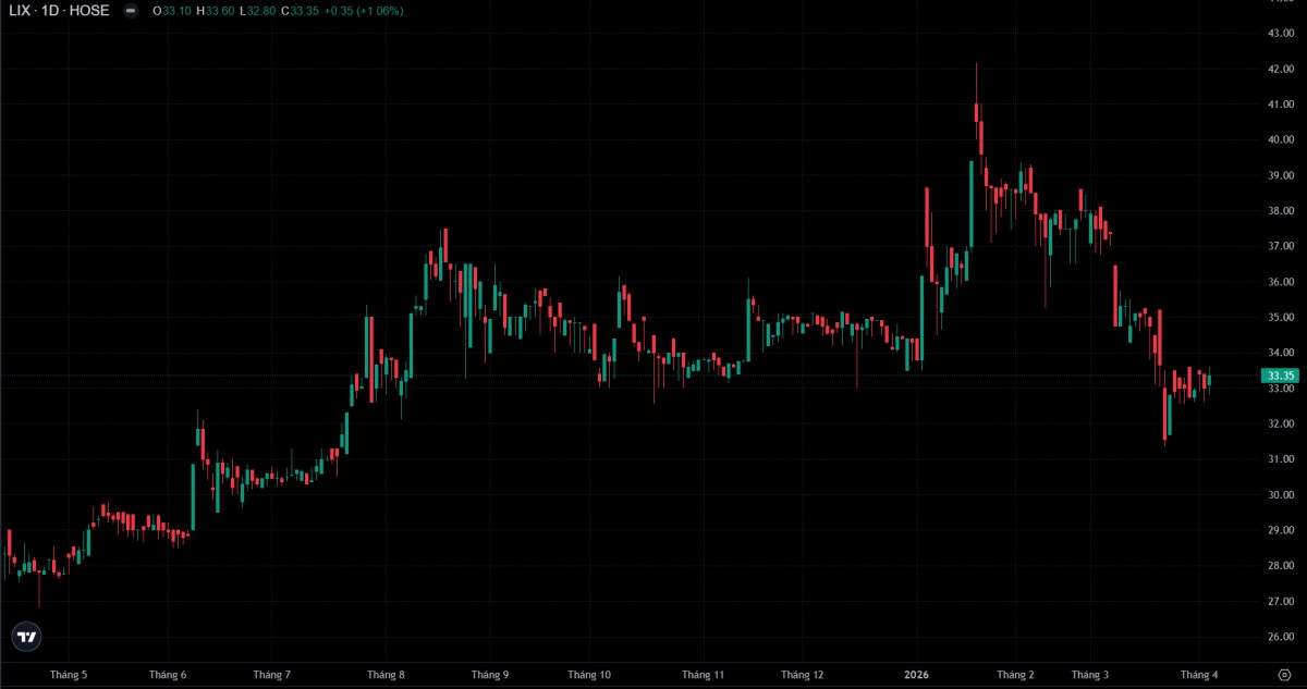 Bột giặt Lix thận trọng mục tiêu lợi nhuận, chia cổ tức 15%