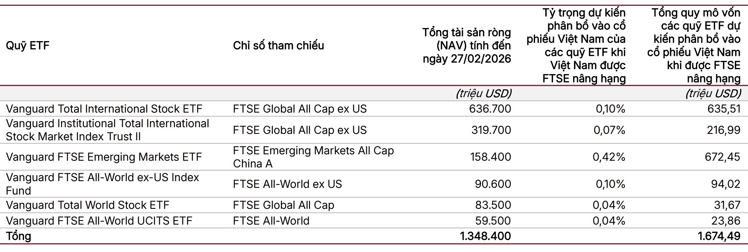 SSI điểm tên 30 cổ phiếu 'hút vốn' khi thị trường nâng hạng