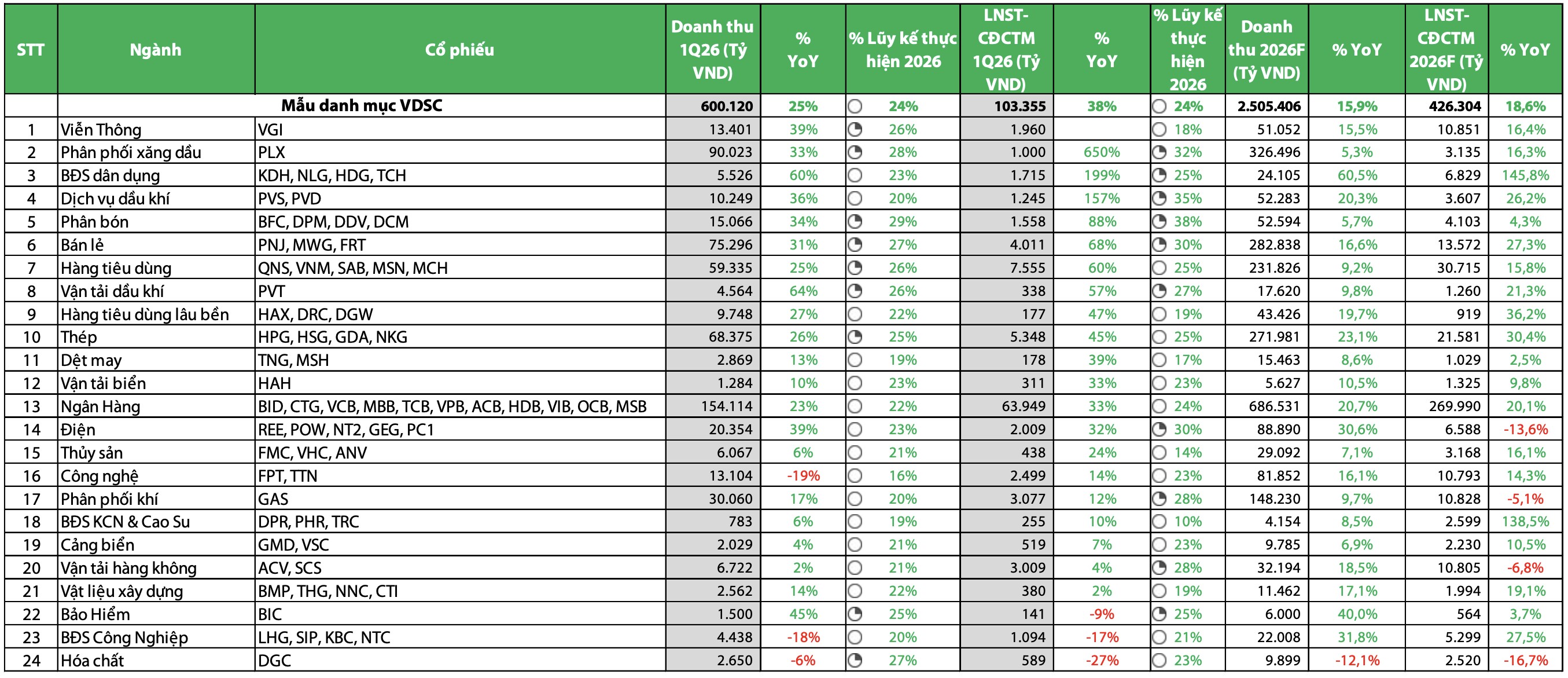 Ngành nào được dự báo tăng trưởng mạnh nhất quý 1/2026