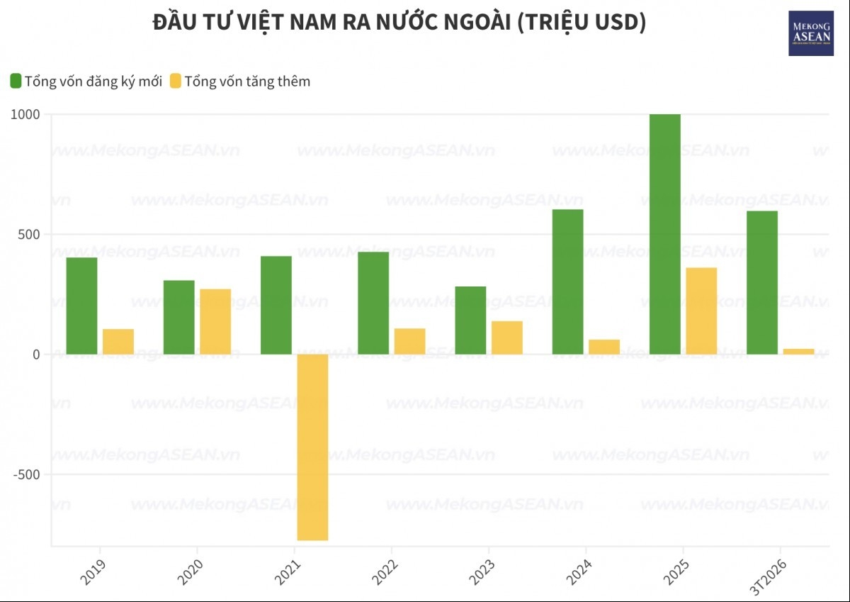 Lào đứng đầu danh sách quốc gia nhận vốn đầu tư của doanh nghiệp Việt插图