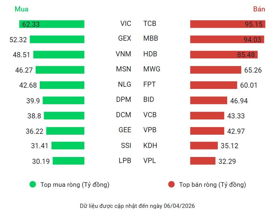 VN-Index chìm trong sắc đỏ, dòng tiền giảm xuống dưới ngưỡng 20.000 tỷ đồng