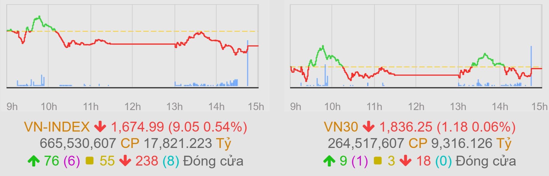 VN-Index chìm trong sắc đỏ, dòng tiền giảm xuống dưới ngưỡng 20.000 tỷ đồng