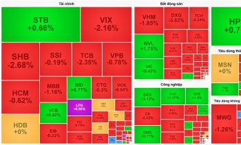 VN-Index lùi về mốc 1.675 điểm, dòng tiền xuống dưới ngưỡng 20.000 tỷ đồng