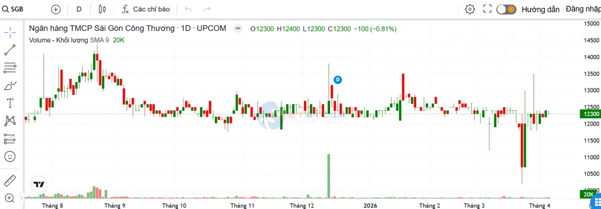Sau quý 4/2025 lỗ nặng, Saigonbank đặt mục tiêu năm 2026 lãi 310 tỷ đồng