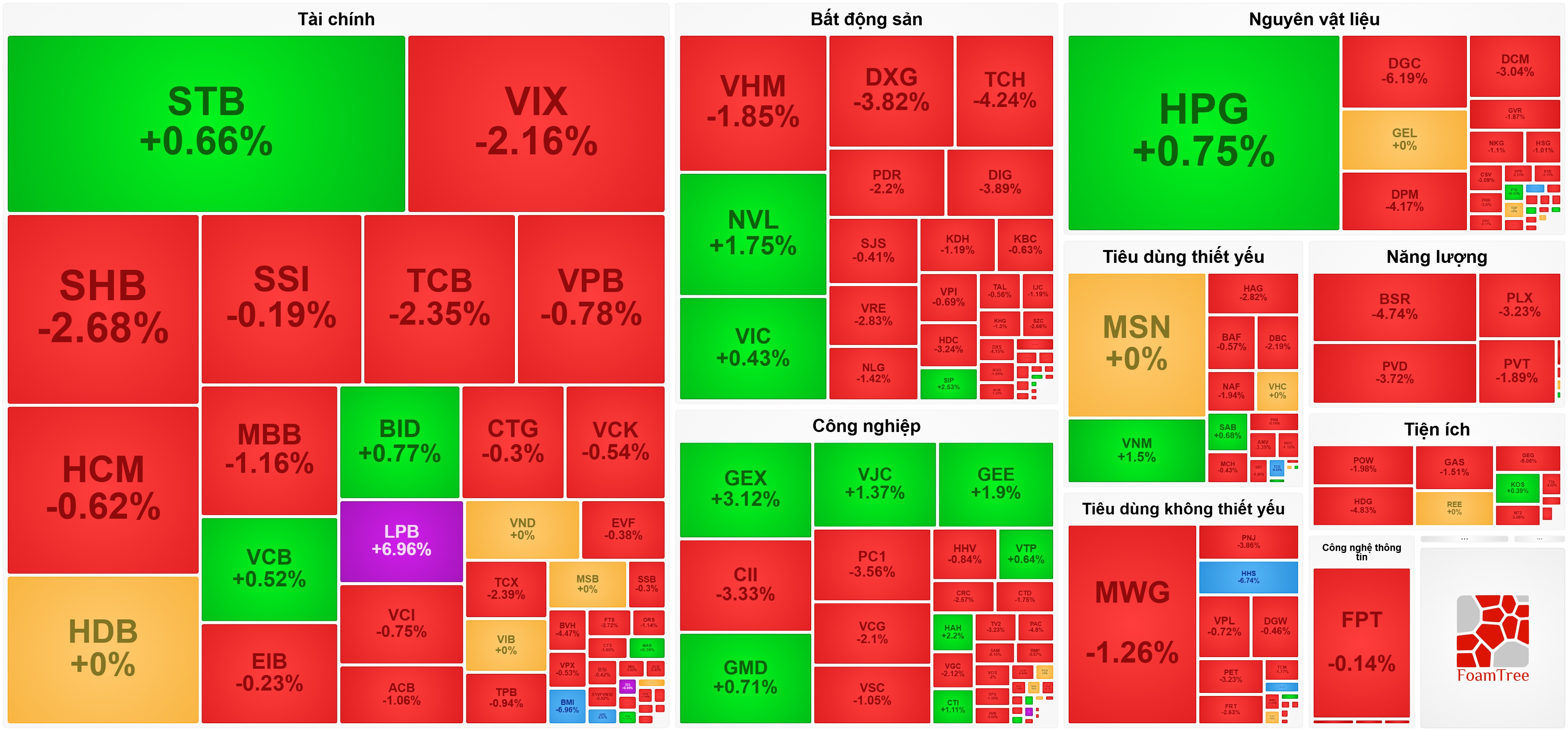 VN-Index chìm trong sắc đỏ, dòng tiền giảm xuống dưới ngưỡng 20.000 tỷ đồng
