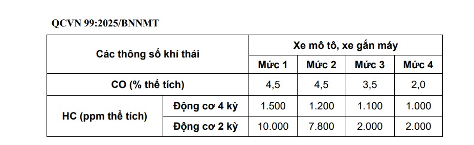 Hà Nội, TP HCM sẽ kiểm định khí thải xe mô tô, xe gắn máy từ ngày 1/7/2027
