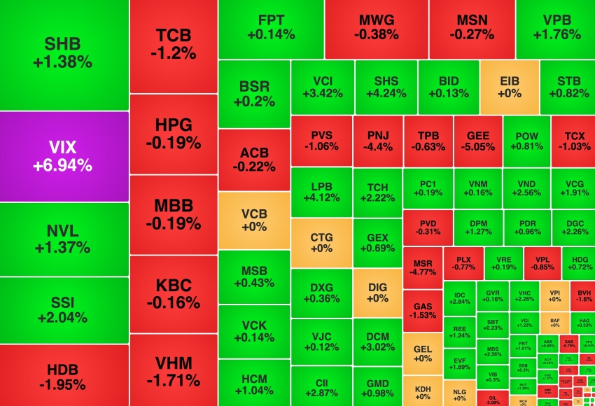 Hồi hộp đợi tin nâng hạng, cổ phiếu nhóm chứng khoán được 