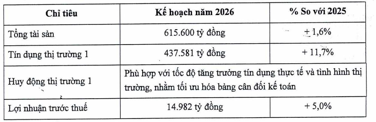 LPBank đặt mục tiêu lãi 15.000 tỷ đồng, chia cổ tức bằng tiền mặt 30%