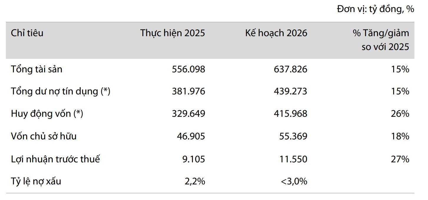 ĐHĐCĐ VIB: Có thêm gần 19.000 cổ đông sau một năm