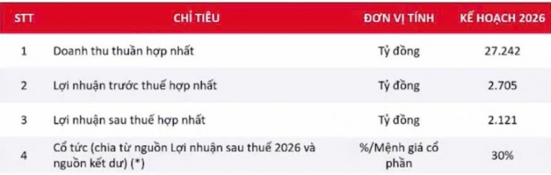 Gelex Electric dự lãi trước thuế quý một 750 tỷ đồng, tăng trưởng 24%