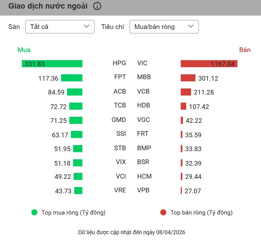 Đón tin vui nâng hạng, VN-Index đồng khởi tăng điểm kỷ lục