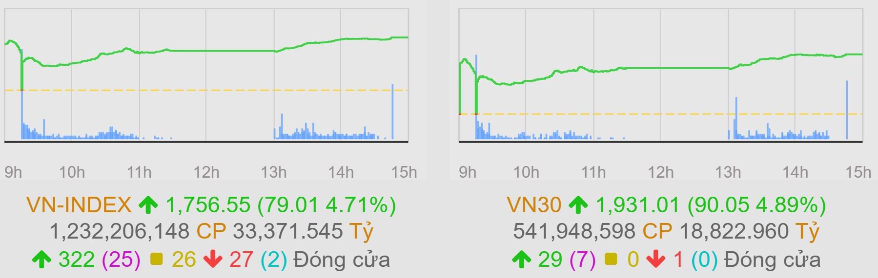 Đón tin vui nâng hạng, VN-Index đồng khởi tăng điểm kỷ lục