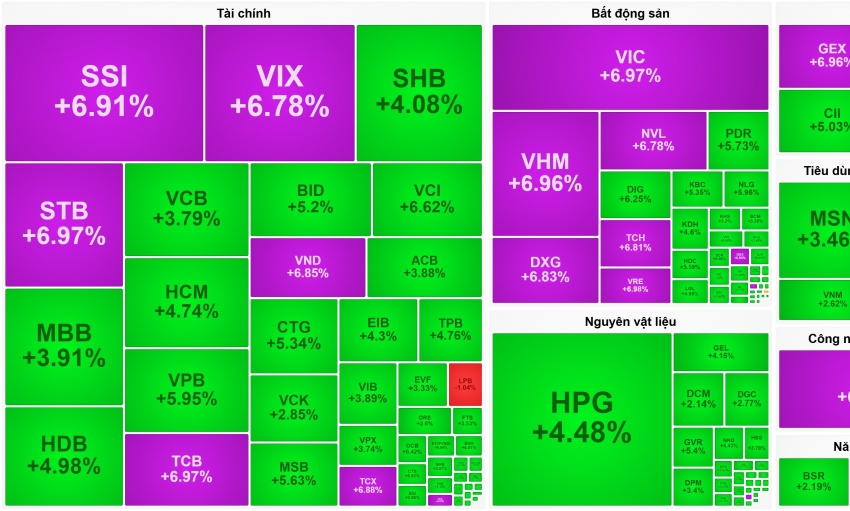 Đón tin vui nâng hạng, VN-Index đồng khởi tăng điểm kỷ lục