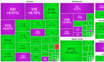 Đón tin vui nâng hạng, VN-Index đồng khởi tăng điểm kỷ lục