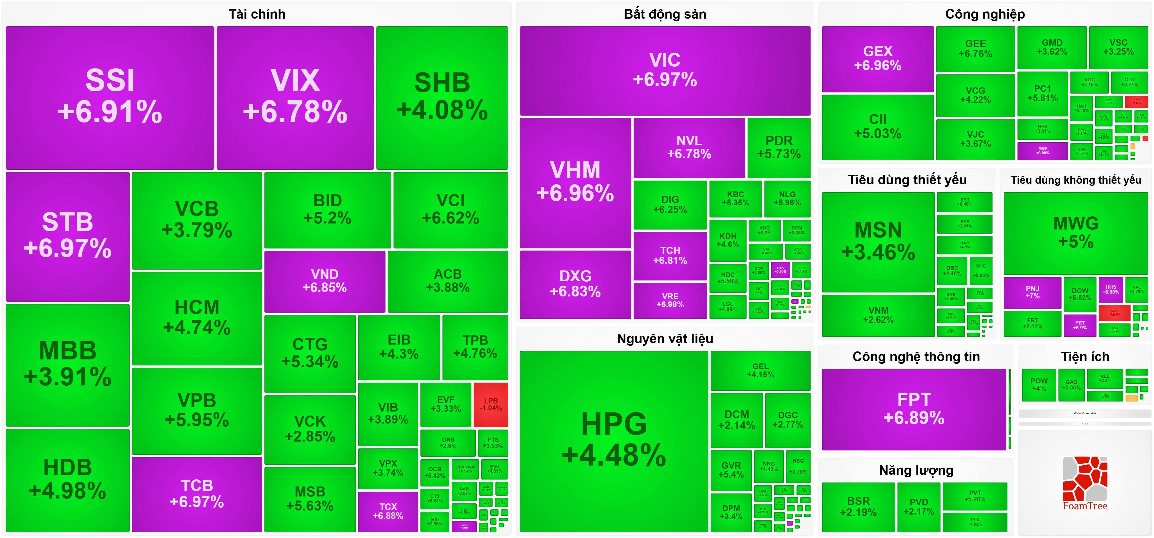 Đón tin vui nâng hạng, VN-Index đồng khởi tăng điểm kỷ lục