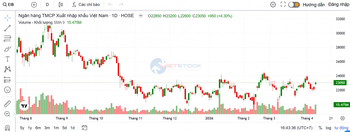 Eximbank hạ kế hoạch lợi nhuận, tiếp tục không chia cổ tức