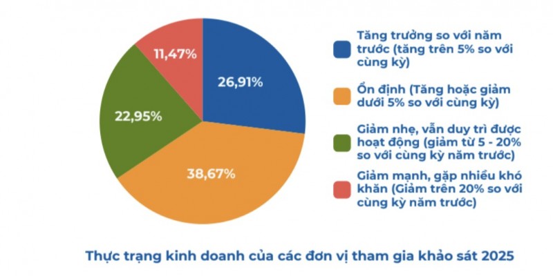 Số lượng cửa hàng F&B năm 2025 tại Việt Nam chỉ tăng 2%