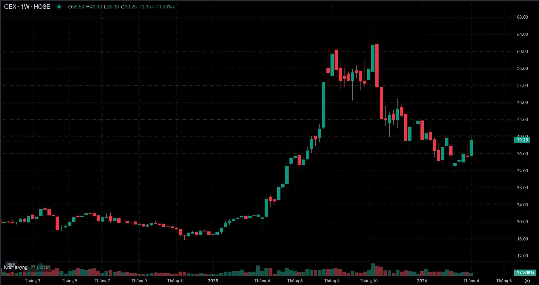 Gelex triển khai tăng vốn điều lệ lên hơn 13.000 tỷ đồng