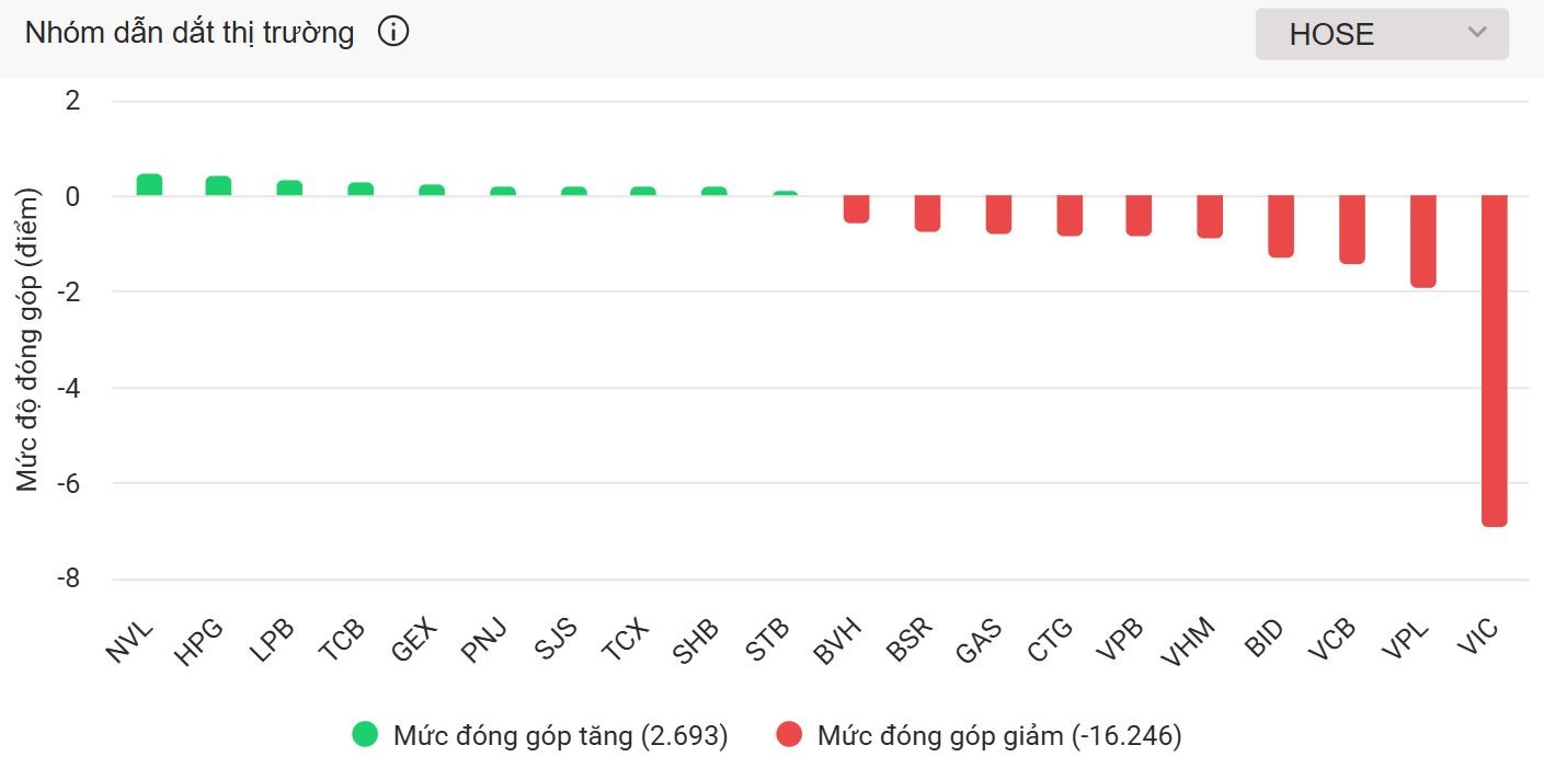 Loạt mã trụ gây thất vọng, VN-Index 'hạ nhiệt' sau phiên tăng điểm kỷ lục