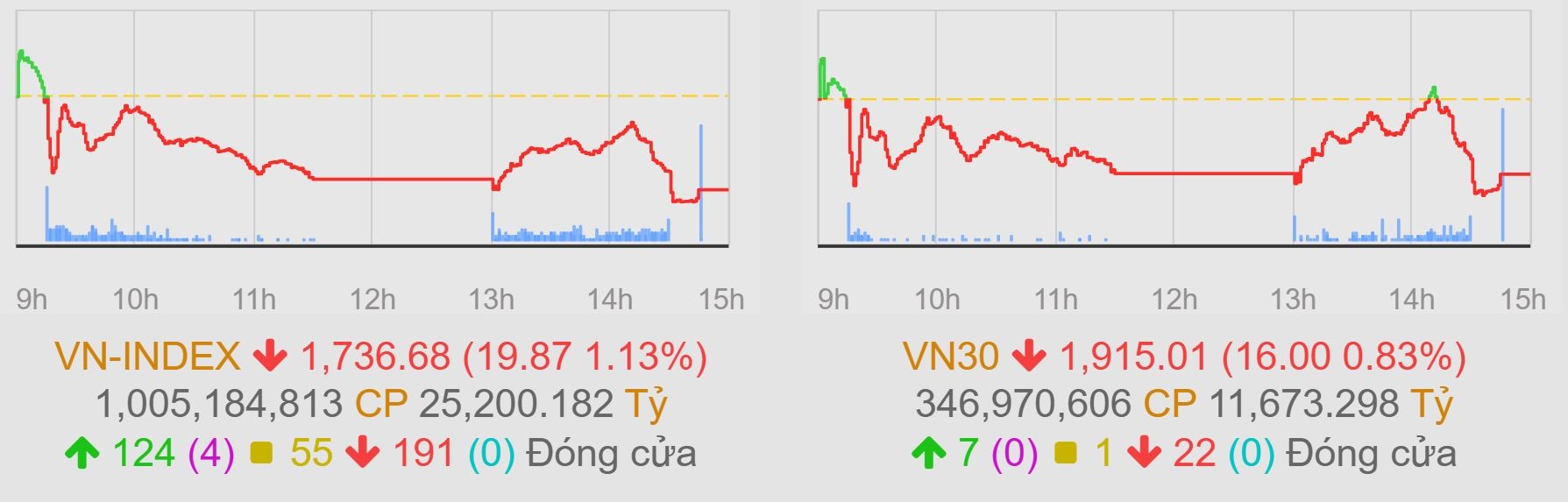Loạt mã trụ gây thất vọng, VN-Index 'hạ nhiệt' sau phiên tăng điểm kỷ lục