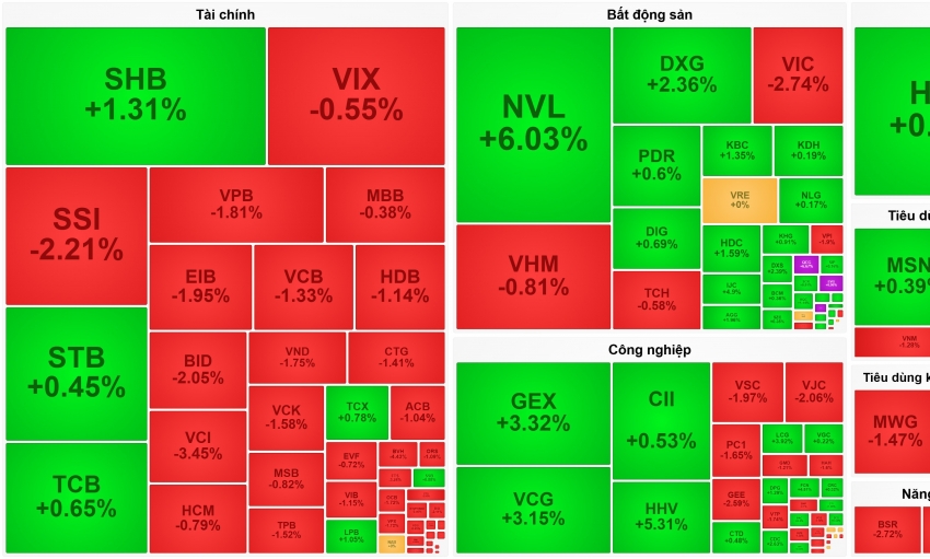 Loạt mã trụ gây thất vọng, VN-Index 