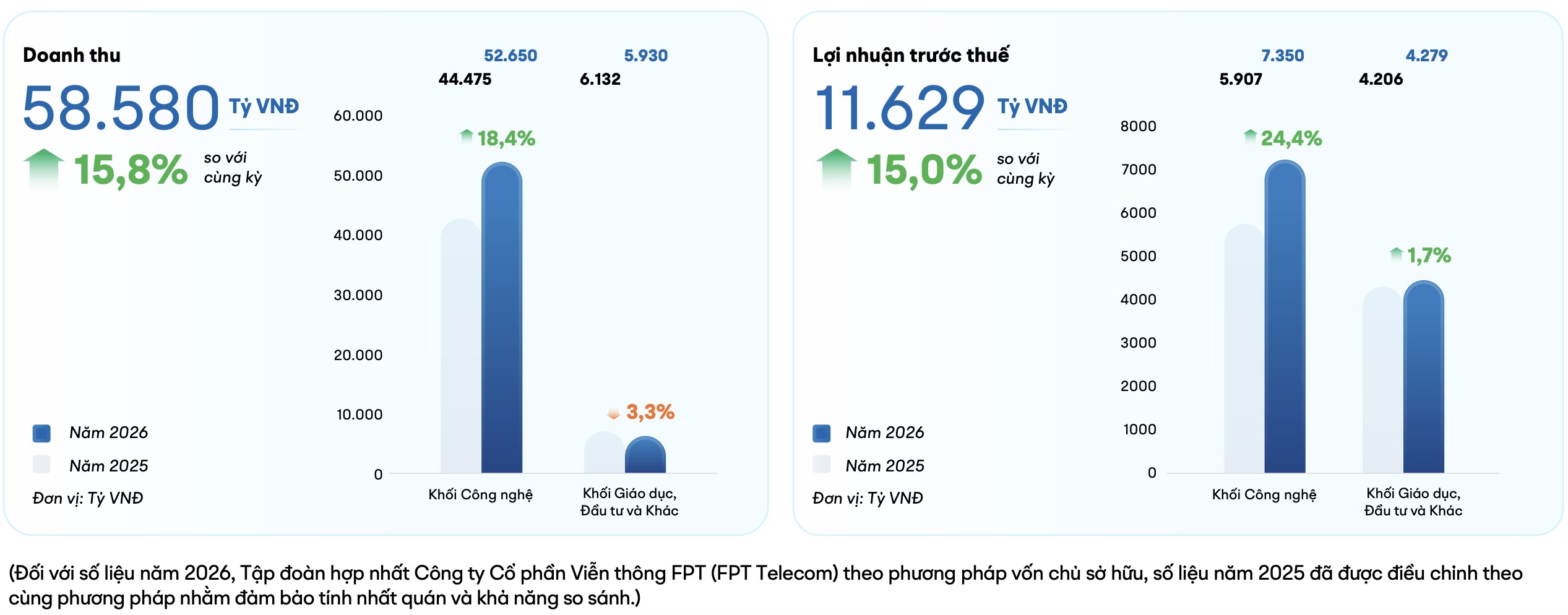 Ông Trương Gia Bình: FPT sẽ chuyển mình