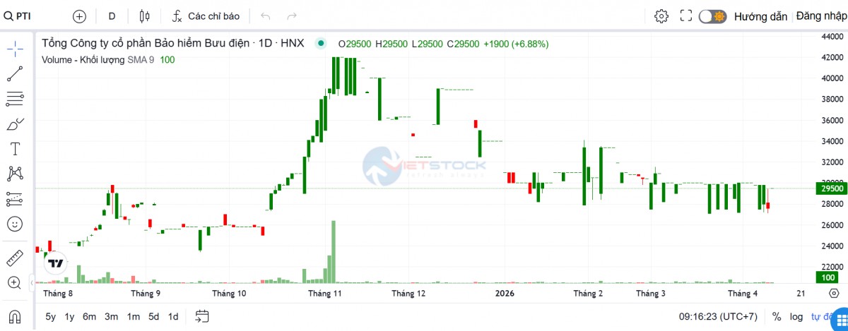 PTI trình cổ đông hai phương án cổ tức, cân nhắc giữ lại lợi nhuận