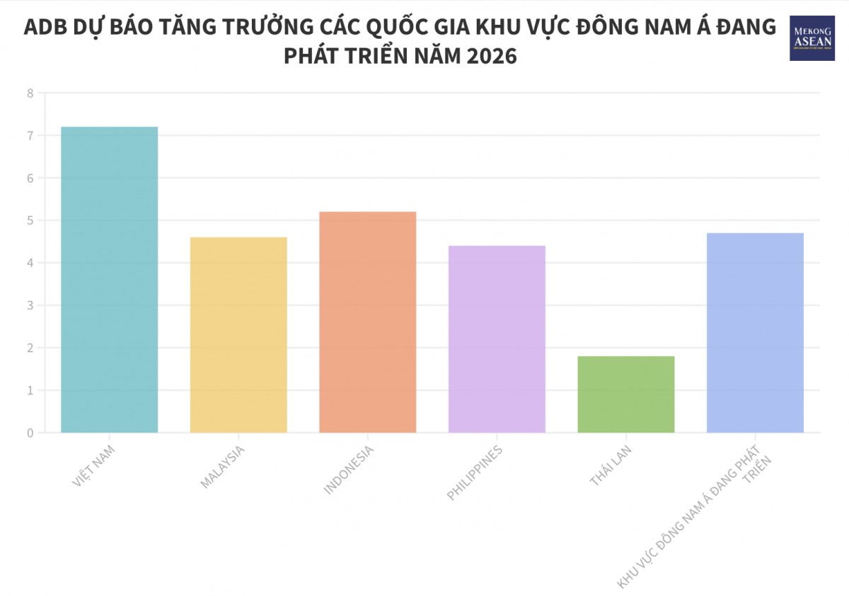 ADB dự báo kinh tế Việt Nam tăng trưởng 7,2% trong năm 2026